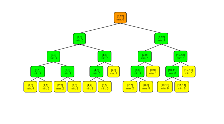 Example Segment Tree