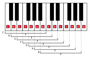 Modes Notes Church Modes | Alaraph